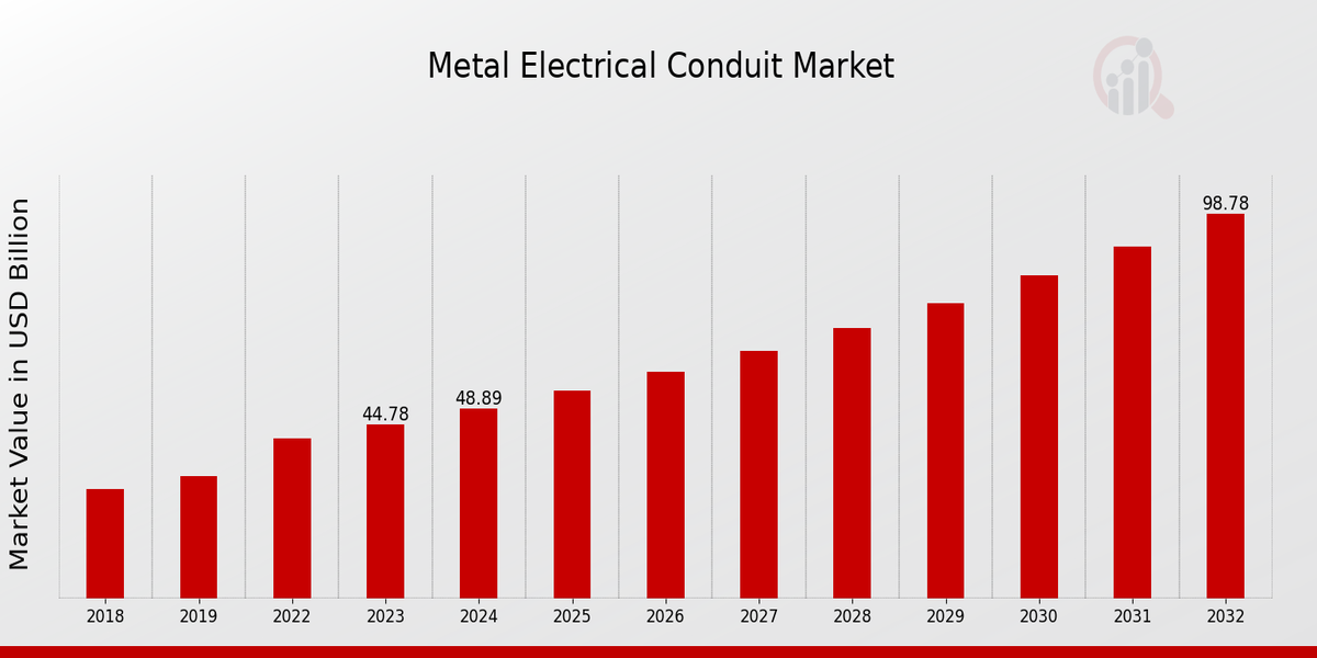 Metal Electrical Conduit Market Overview: