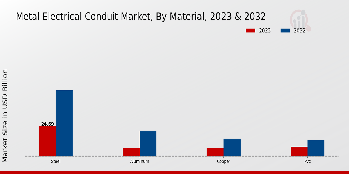 Metal Electrical Conduit Market Material Insights