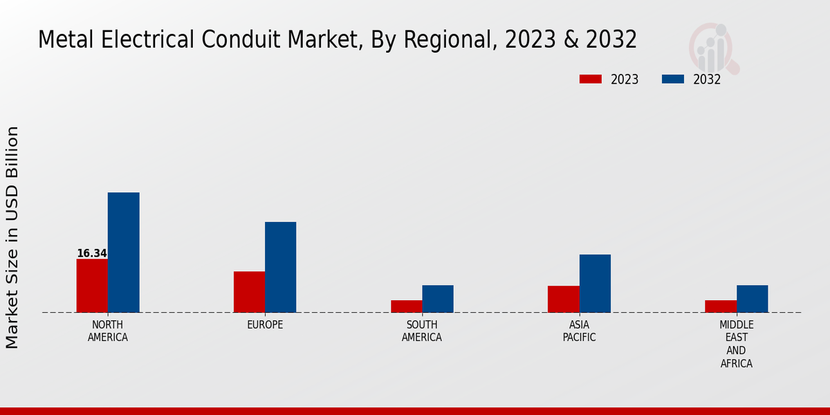 Metal Electrical Conduit Market Regional Insights