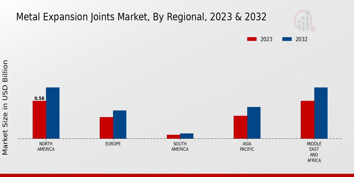 Metal Expansion Joints Market Regional Insights