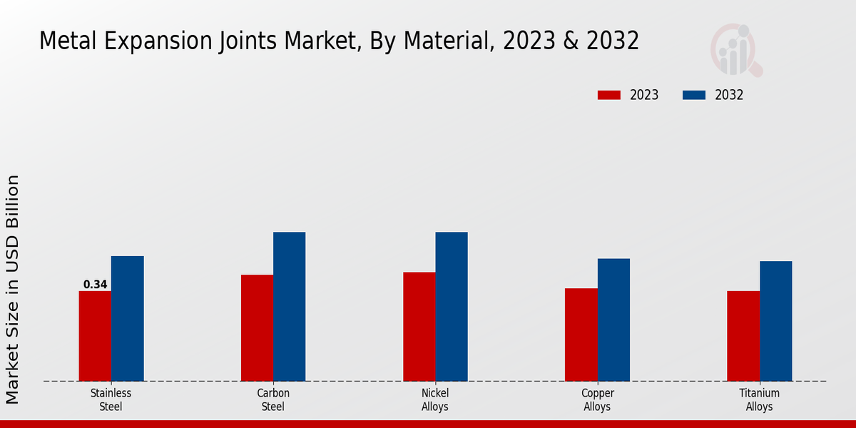 Metal Expansion Joints Market Segment Insights