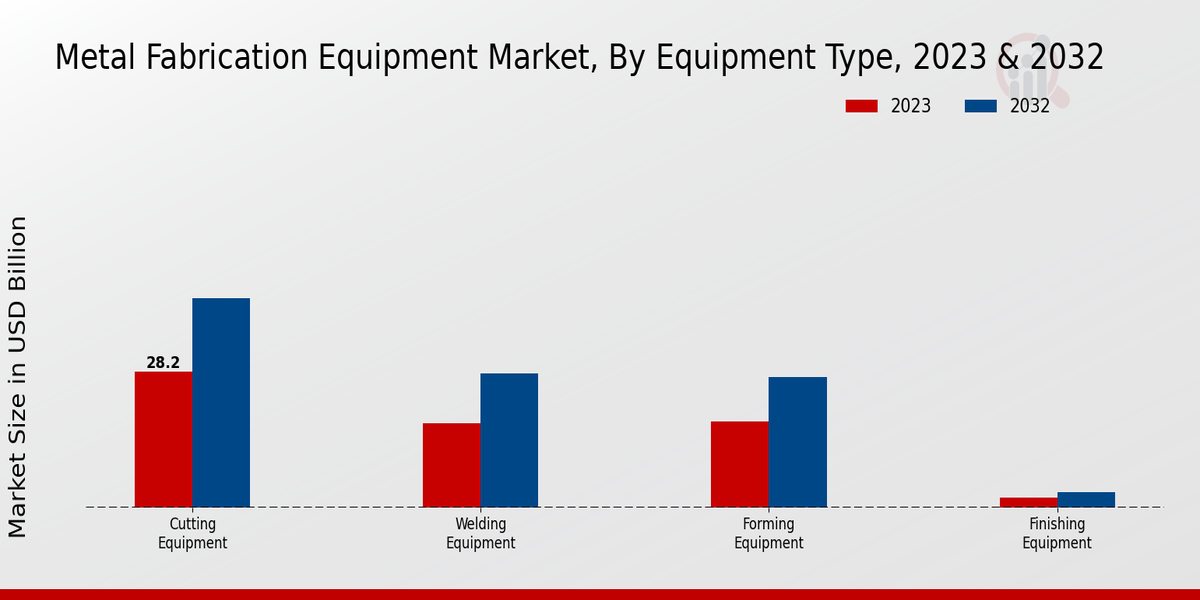 Metal Fabrication Equipment Market By Equipment Type