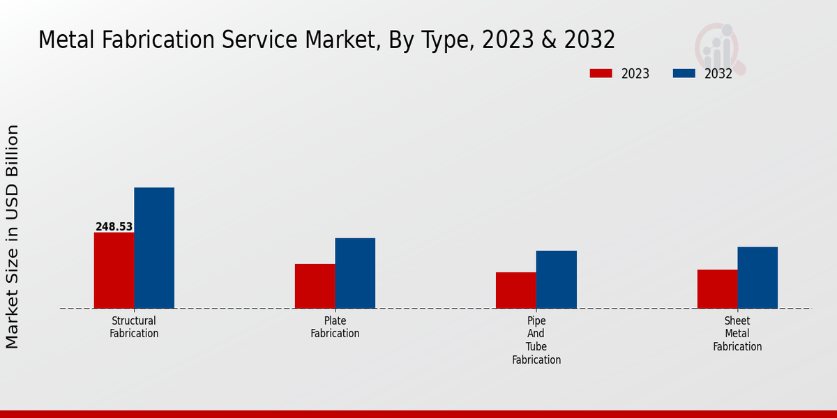 Metal Fabrication Service Market Type Insights