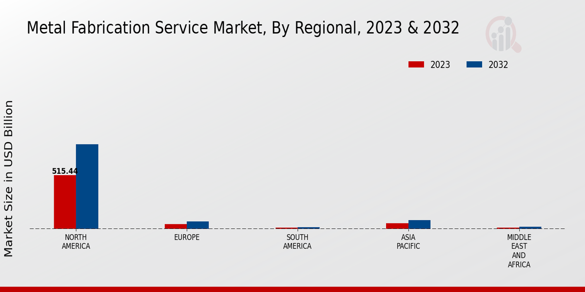 Metal Fabrication Service Market Regional Insights