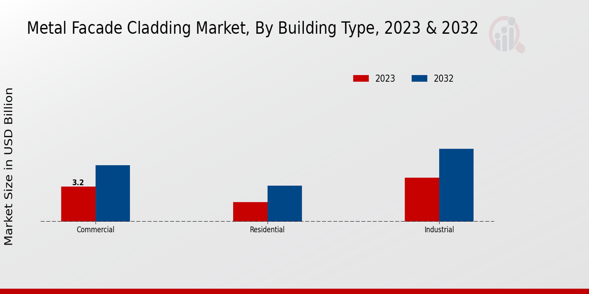 Metal Facade Cladding Market Building Type Insights