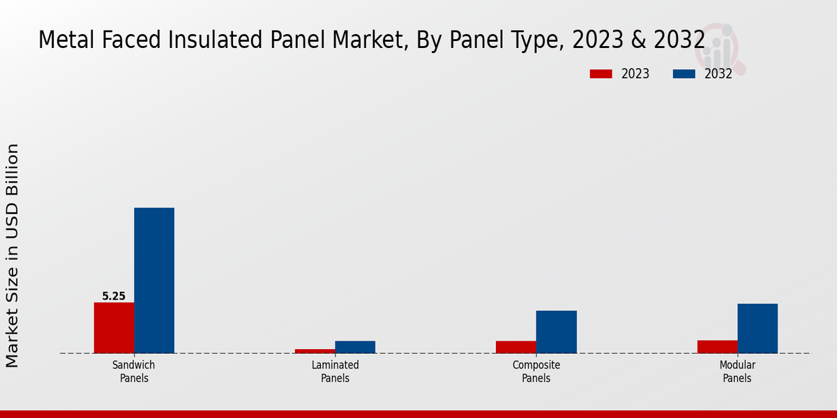 Metal Faced Insulated Panel Market By Panel Type