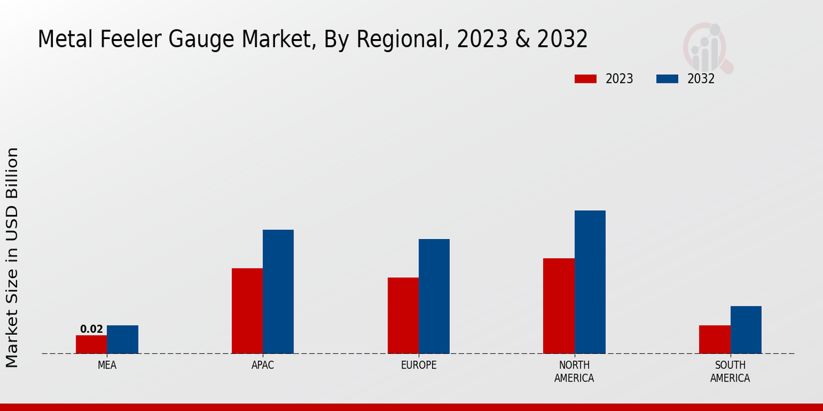 Metal Feeler Gauge Market Regional Insights