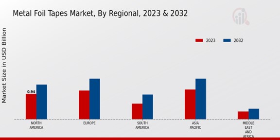 Metal Foil Tapes Market Regional