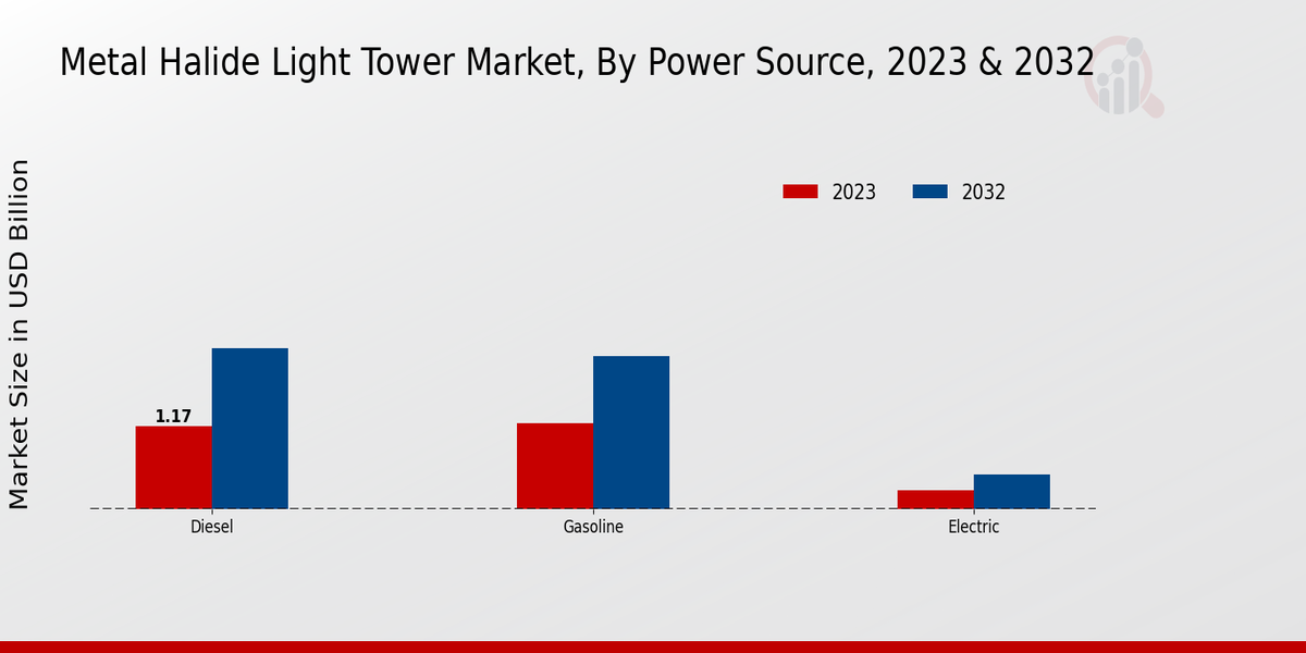 Metal Halide Light Tower Market Power Source Insights