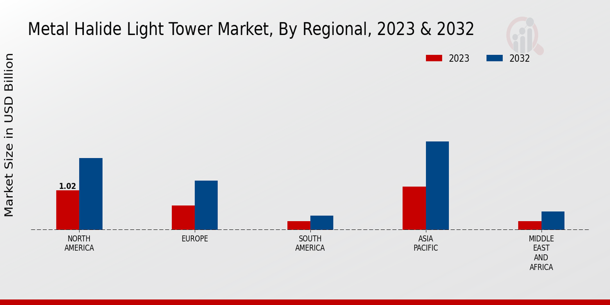 Metal Halide Light Tower Market