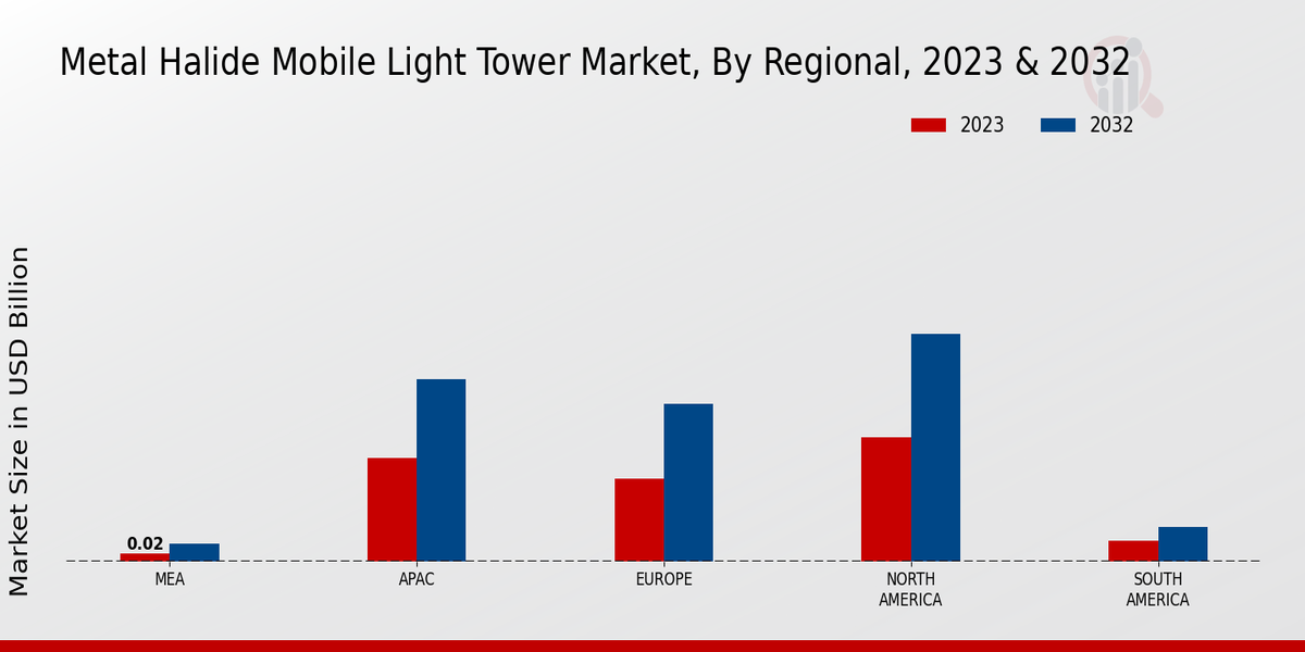 Metal Halide Mobile Light Tower Market By Regional 