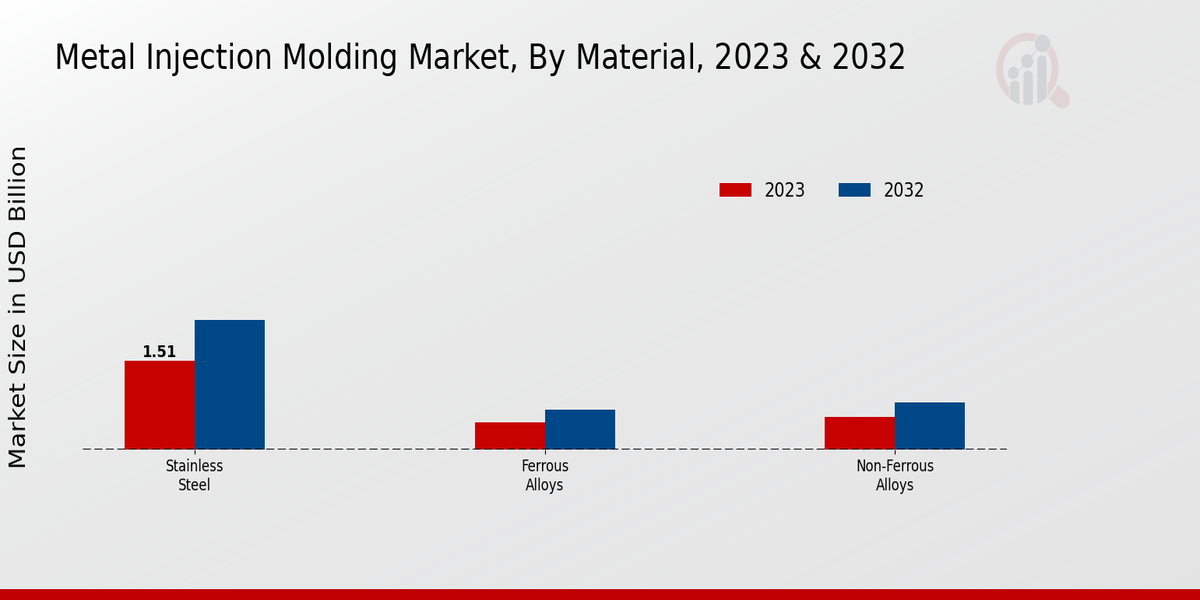 Metal Injection Molding Market By Material