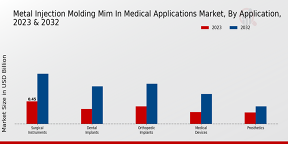 Metal Injection Molding (MIM) in Medical Applications Market Application