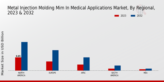 Metal Injection Molding (MIM) in Medical Applications Market Regional