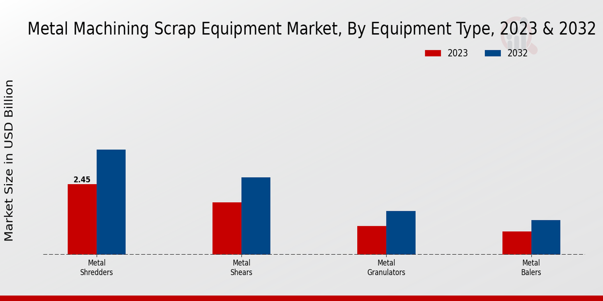 Metal Machining Scrap Equipment Market By Equipment Type