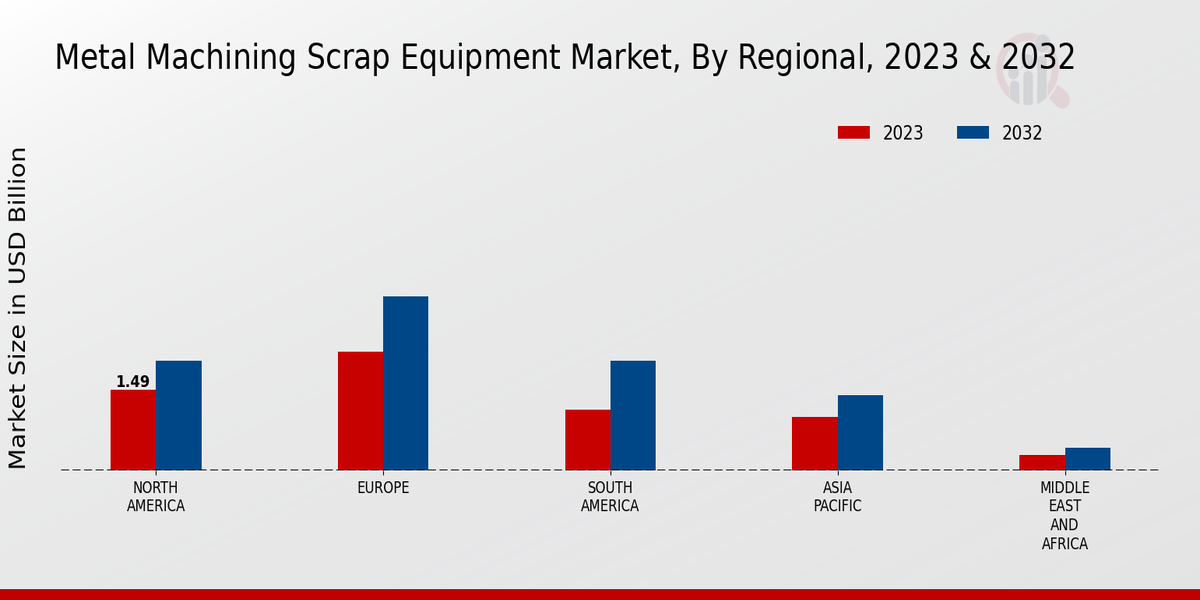 Metal Machining Scrap Equipment Market By Region