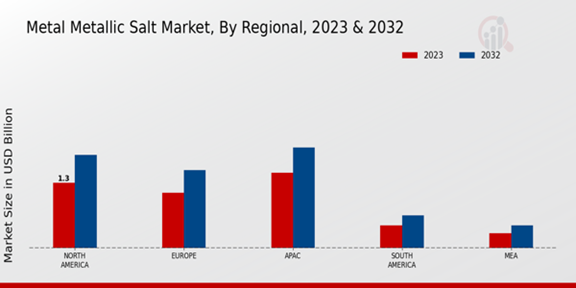 Metal Metallic Salt Market Regional