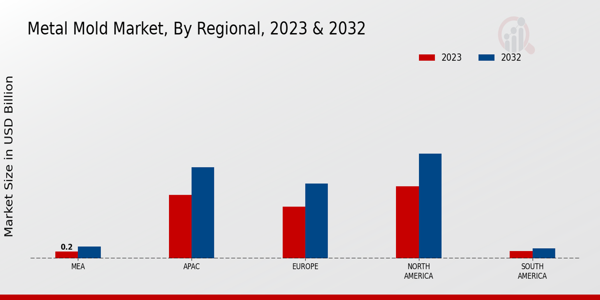 Metal Mold Market Regional Insights