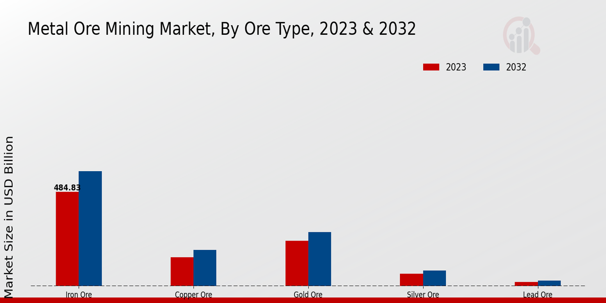 Metal Ore Mining Market Ore Type Insights