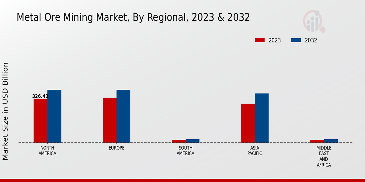 Metal Ore Mining Market Regional Insights