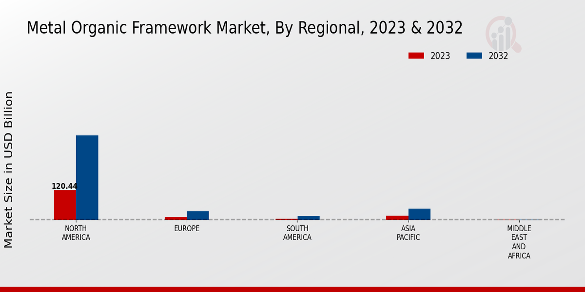 Metal Organic Framework Market Regional