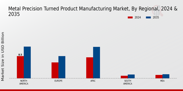 Metal Precision Turned Product Manufacturing Market Regional Insights