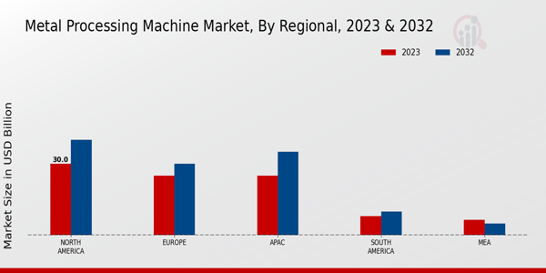 Metal Processing Machine Market Regional Insights