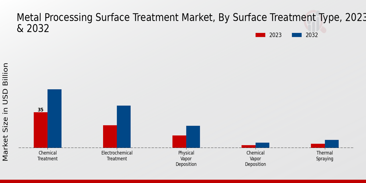 Metal Processing Surface Treatment Market Surface Treatment Type Insights