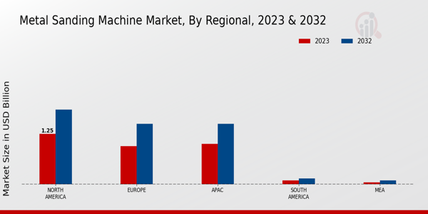 Metal Sanding Machine Market Regional Insights   