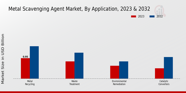 Metal Scavenging Agent Market Application Insights