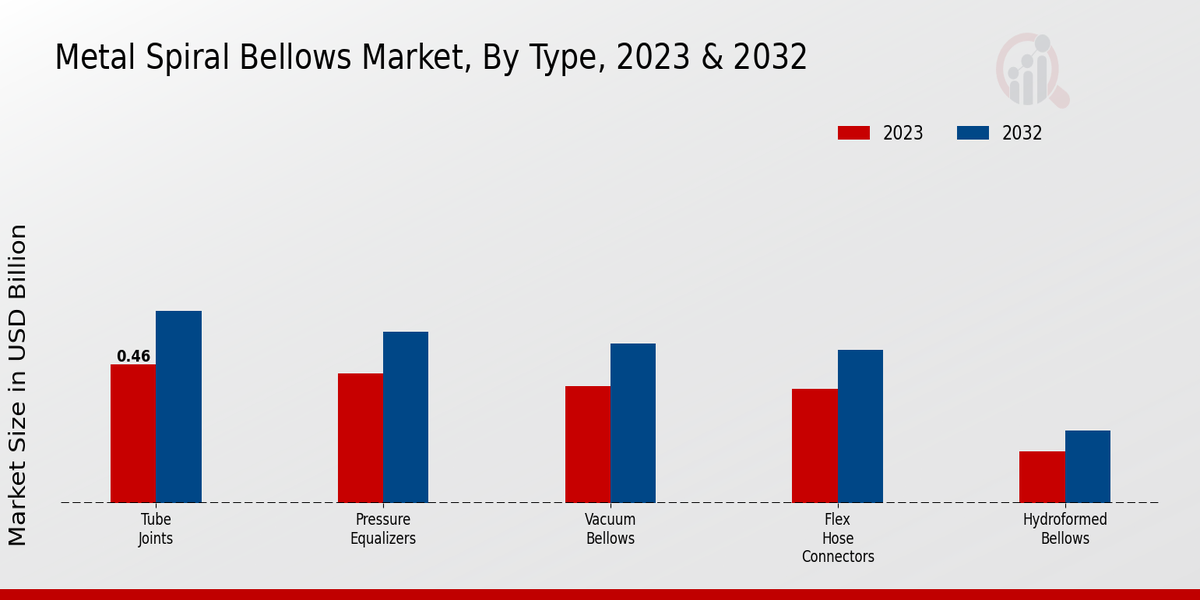 Metal Spiral Bellows Market Type Insights