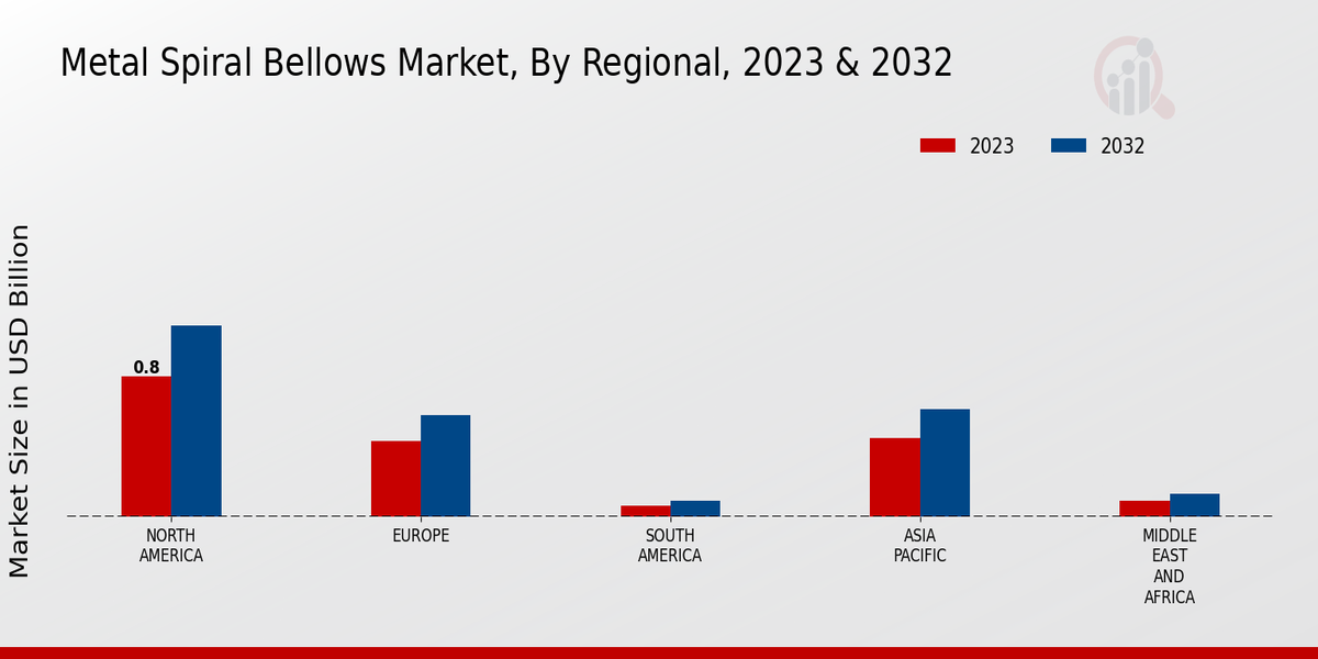 Metal Spiral Bellows Market Regional Insights