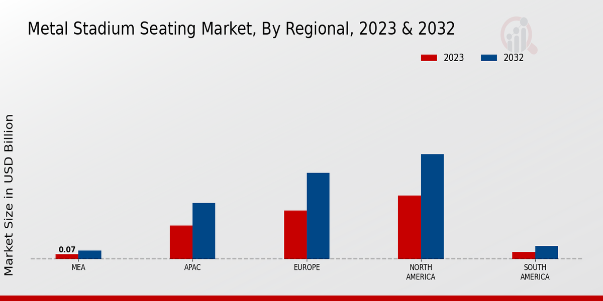 Metal Stadium Seating Market By Regional