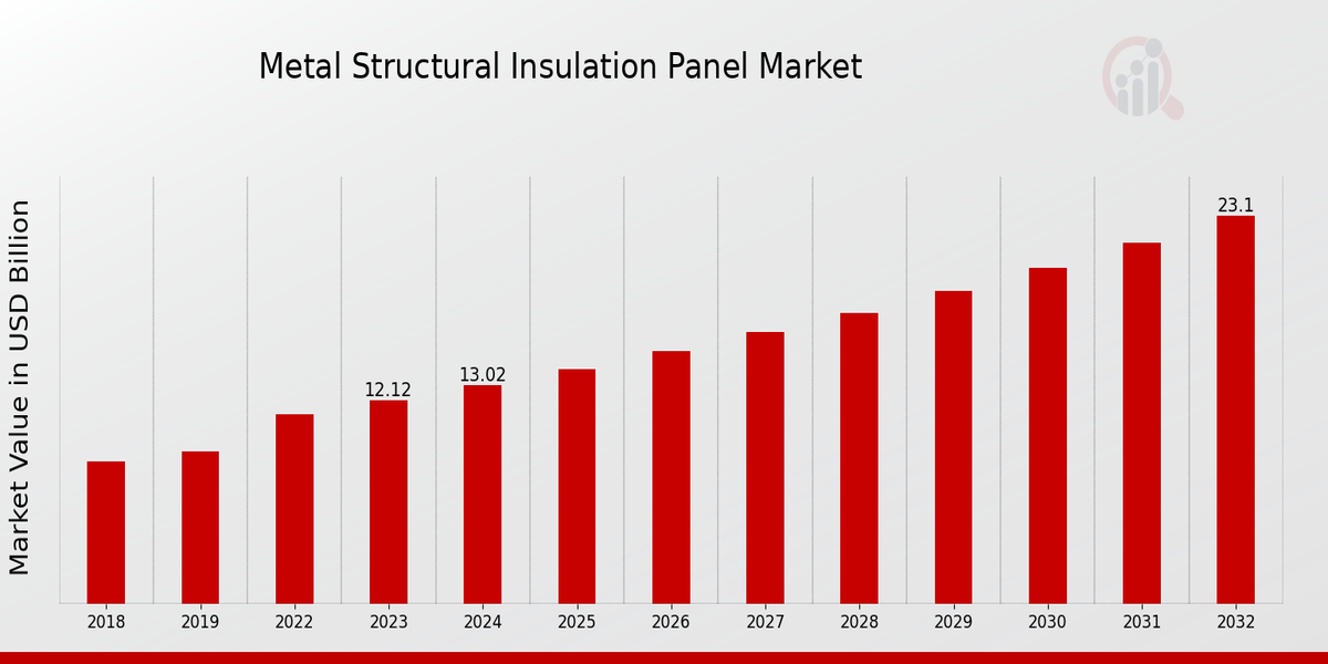 Metal Structural Insulation Panel Market Overview