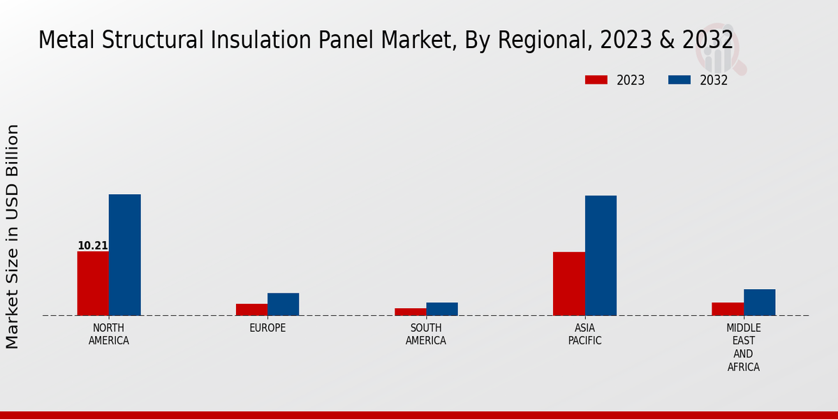 Metal Structural Insulation Panel Market Regional