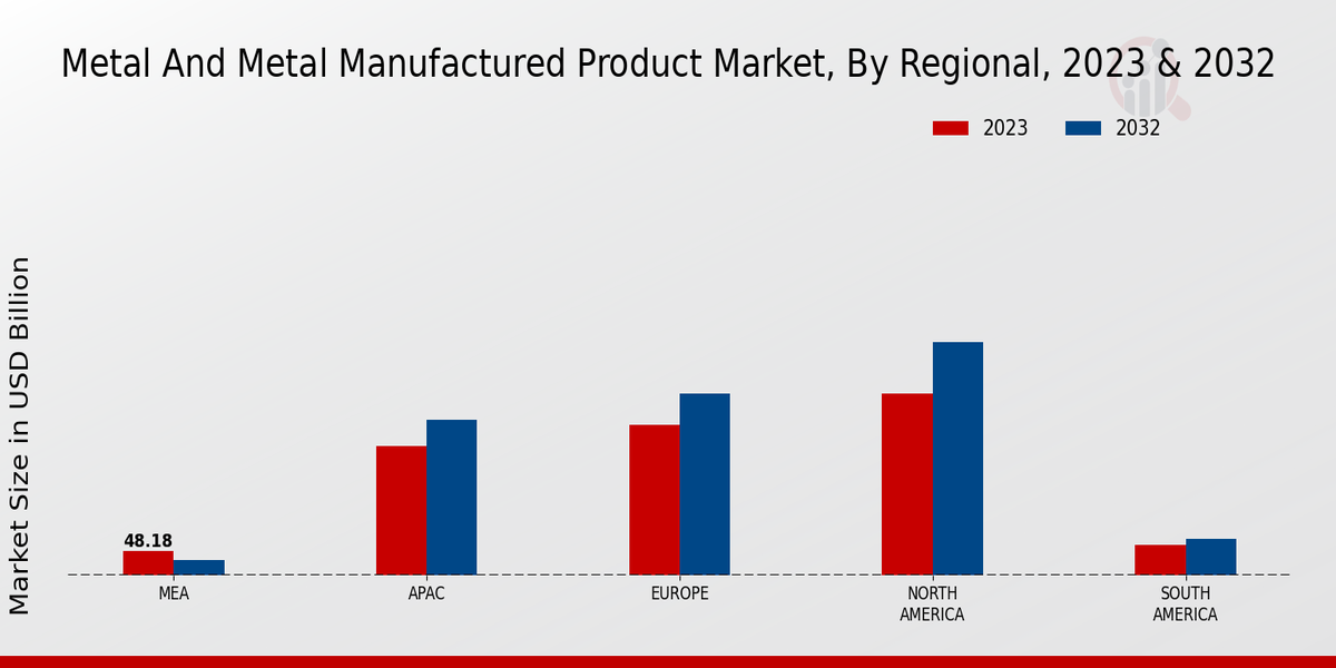 Metal and Metal Manufactured Product Market Regional