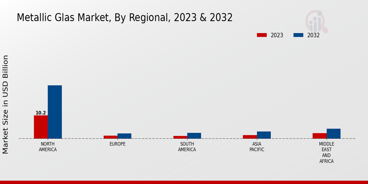 Metallic Glass Market Regional