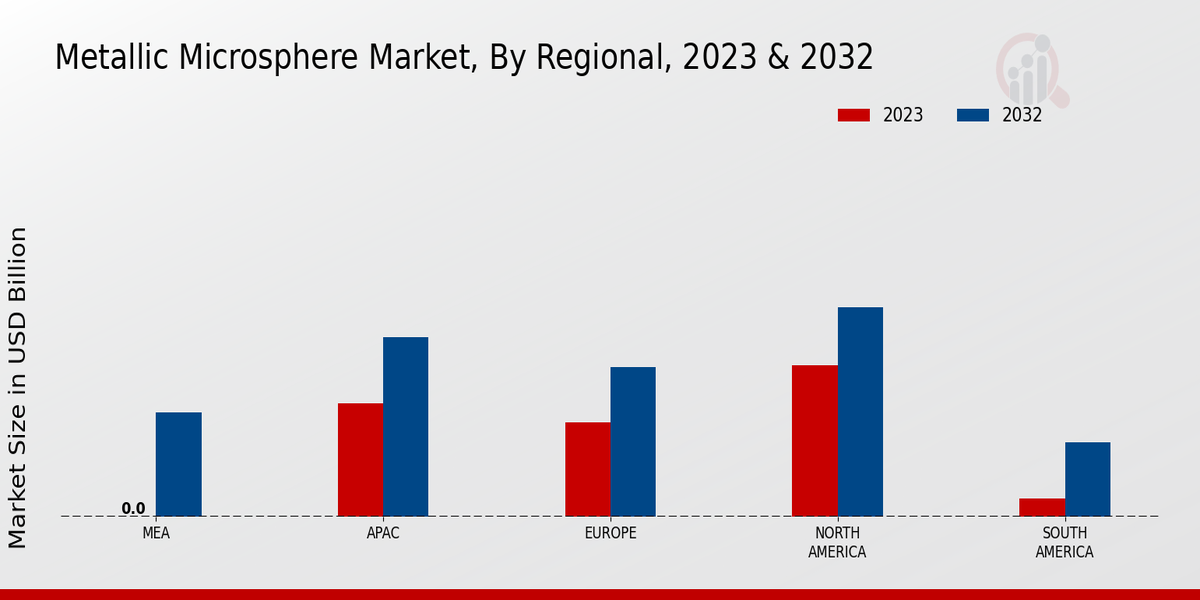 Metallic Microsphere Market By Regional