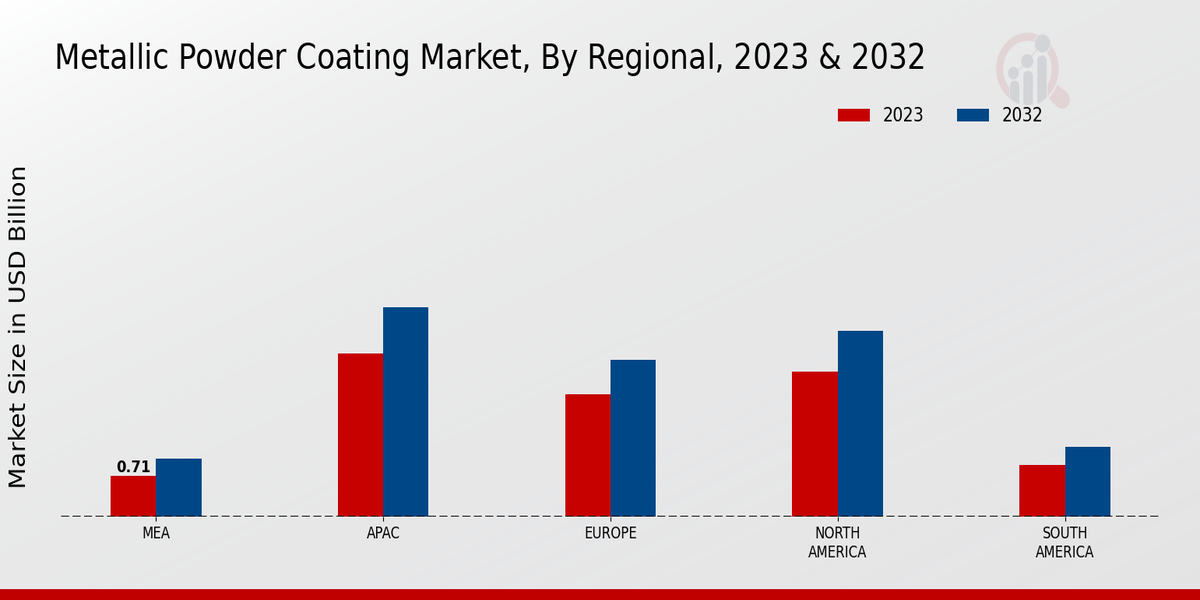 Metallic Powder Coating Market By Regional