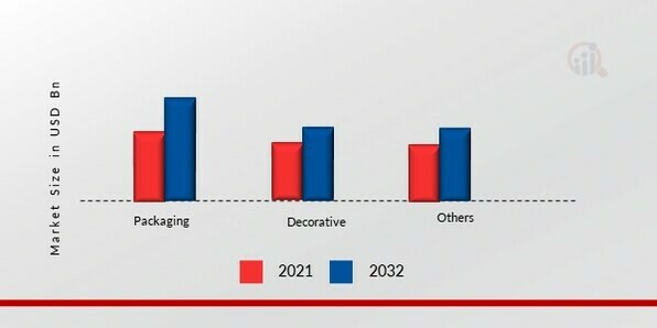 Metallized Films Market, by End-use Industry