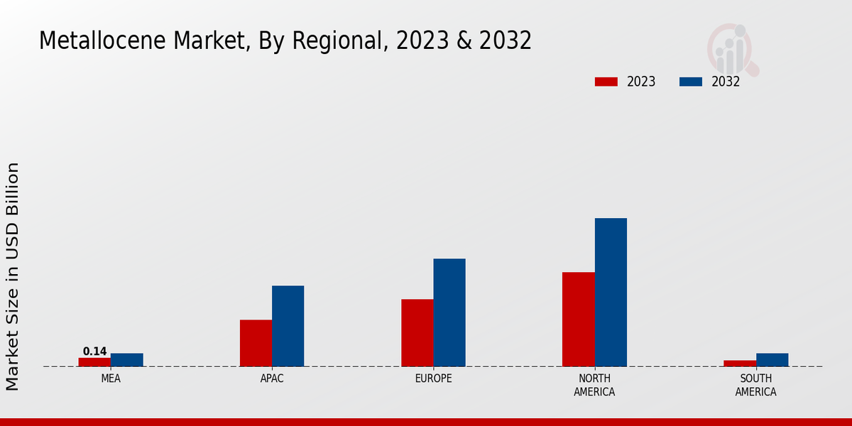 Metallocene Market By Regional