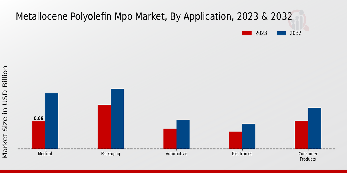 Metallocene Polyolefin (MPO) Market By Application