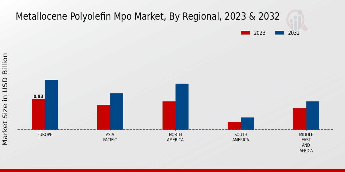 Metallocene Polyolefin (MPO) Market By Regional