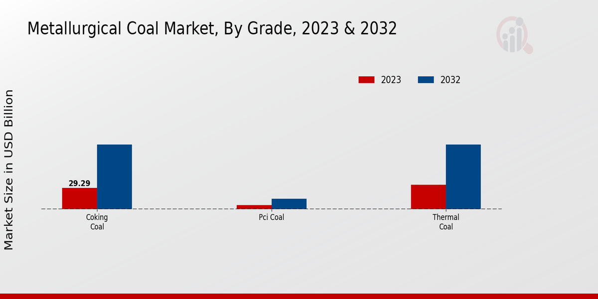 Metallurgical Coal Market Grade Insights