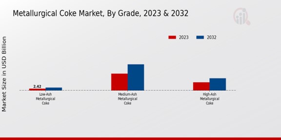 Metallurgical Coke Market Grade