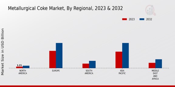 Metallurgical Coke Market Regional