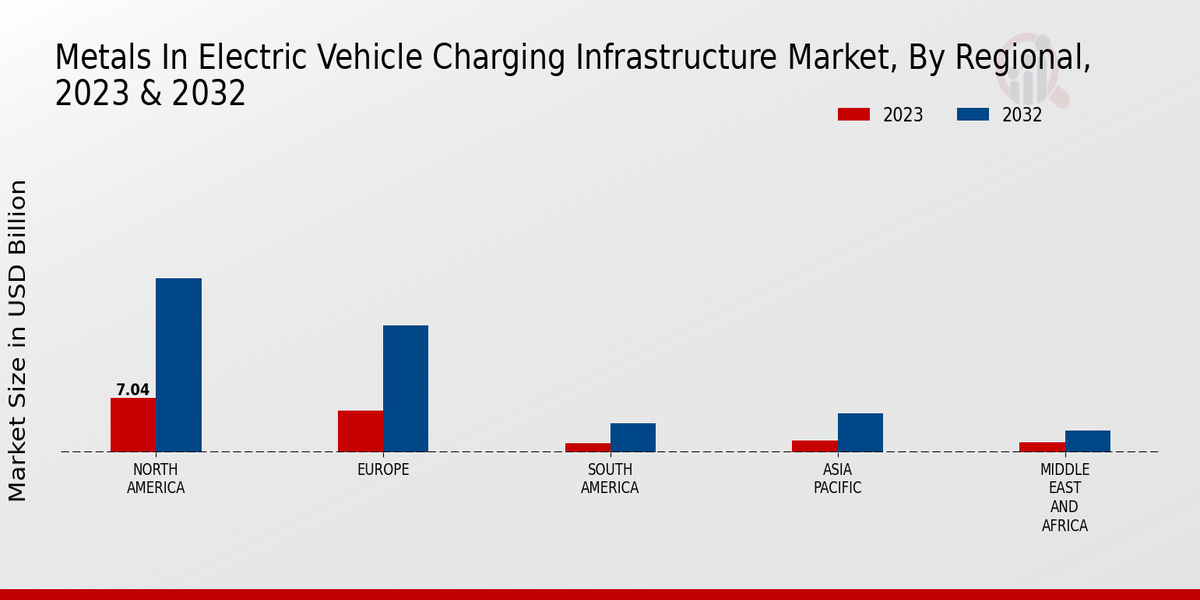 Metals In Electric Vehicle Charging Infrastructure Market Regional