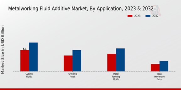 Metalworking Fluid Additives Market Application