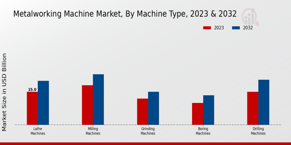 Metalworking Machine Market Machine Type Insights   