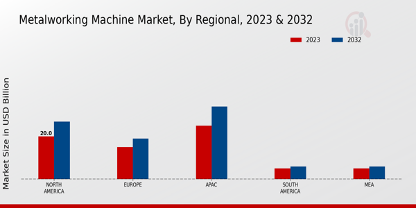 Metalworking Machine Market Regional Insights   